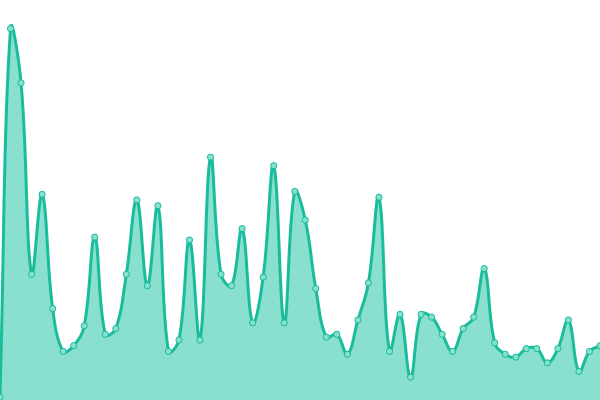 Response time graph