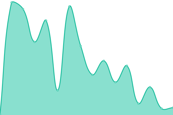 Response time graph