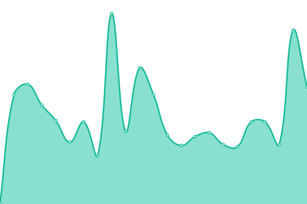 Response time graph